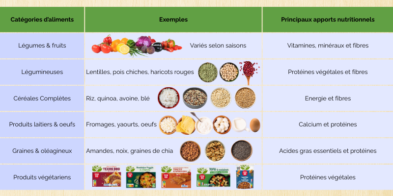 liste produits végétal